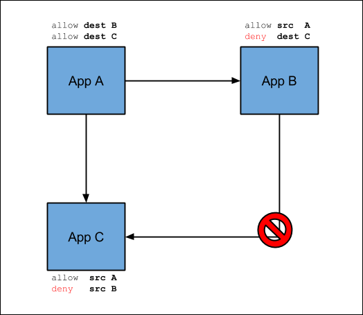 Container Networking