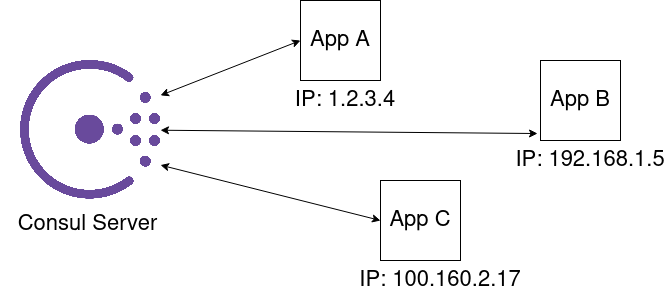 Consul